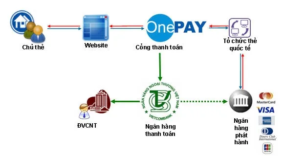 5-dich-vu-thanh-toan-truc-tuyen-cho-website-ban-hang-1