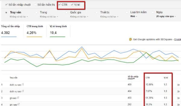 Checking your CTR (click-through rate) just got easier through Google Search Console 