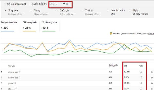 Kiểm tra chỉ số CTR (tỷ lệ nhấp chuột) đã trở nên dễ dàng hơn cả thông qua Google Search Console 